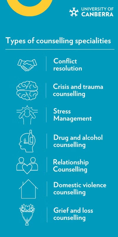 An infographic listing seven types of counselling specialities including conflict resolution and grief counselling